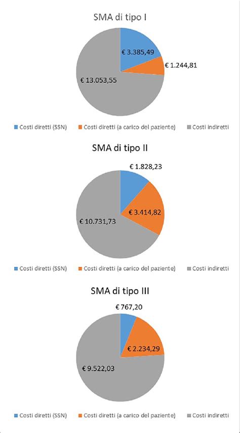 Grafico comparativo dei costi PMA medi per tipo di procedura