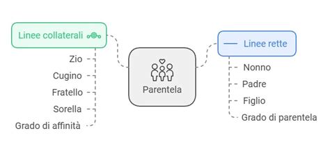 Rappresentazione delle linee di parentela (retta e collaterale)