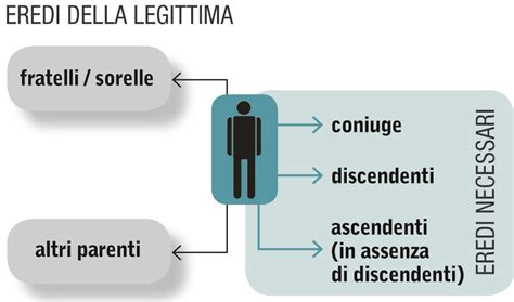 Schema degli eredi legittimi e legittimari