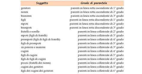 Tabella dei gradi di parentela e affinità