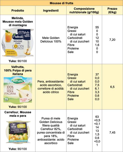 Tabella indicativa introduzione frutta per fasce d'età
