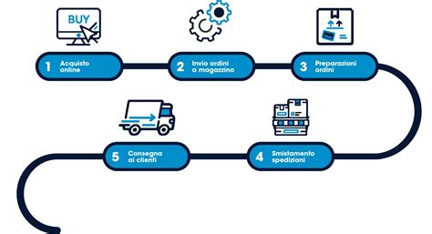 Rappresentazione grafica della logistica e del servizio clienti Bamby Store