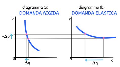 Diagramma che illustra i concetti di flessibilità, elasticità e specializzazione nella produzione