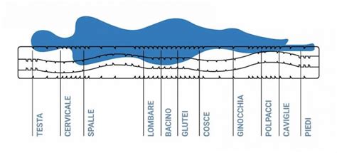 Schema che illustra le diverse stratificazioni di un materasso per culla