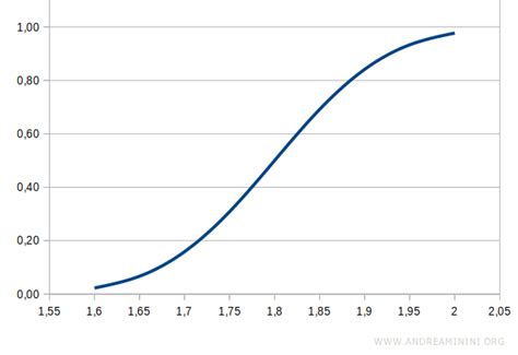 Grafico probabilità di avere un figlio in base alla situazione lavorativa