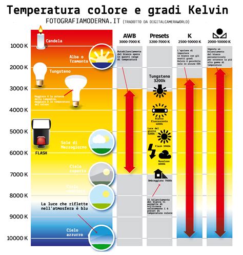 infografica sulla scala TOG e la temperatura ambiente