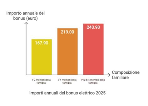 Grafico importi bonus ISEE