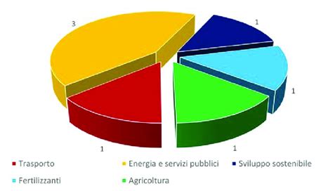 Grafico comparativo delle caratteristiche principali dei trio di marche selezionate