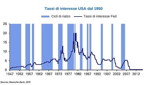Grafico tassi di successo PMA negli USA