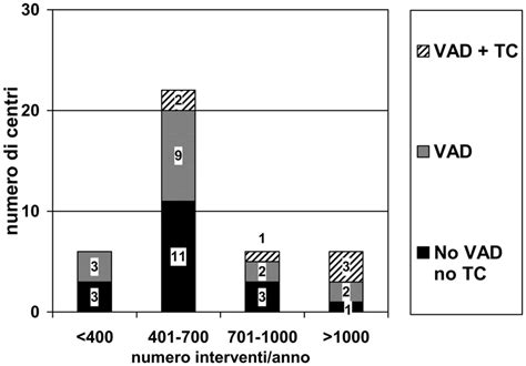 Distribuzione Centri PMA per volume