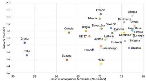 Tavola comparativa dell'indice di fecondità in diversi paesi