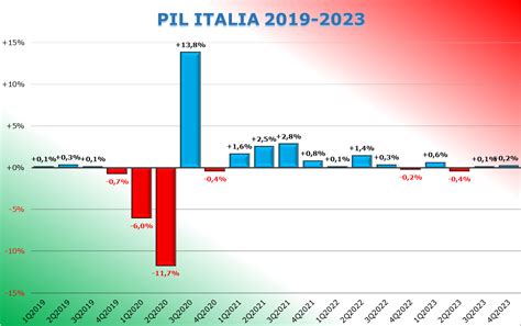Grafico dell'andamento dell'indice di fecondità in Italia dal 2000 al 2022