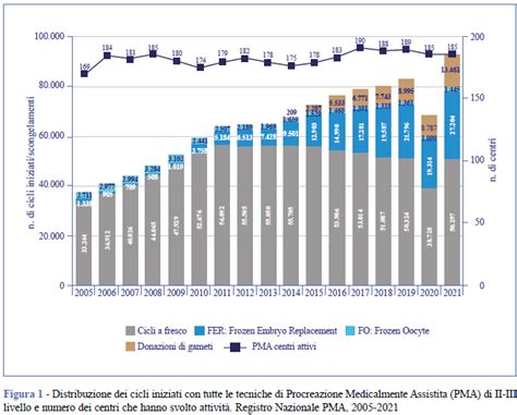 rappresentazione grafica dell'aumento dei nati da PMA in Italia nel corso degli anni