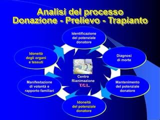 Processo di donazione e conservazione dei tessuti