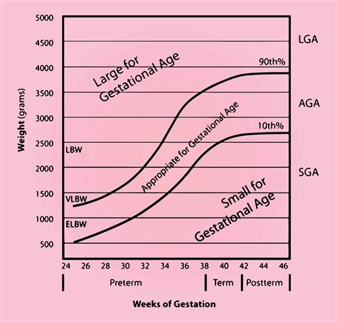 Graph showing normal gestational sac growth