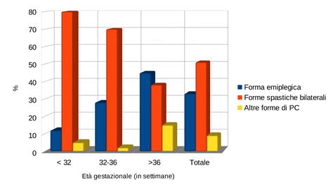 Grafico procedure abortive in base all'epoca gestazionale