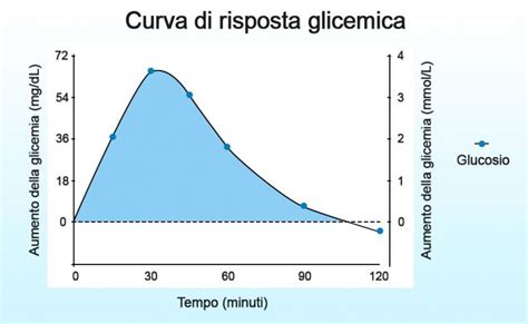 Curva glicemica con e senza aceto