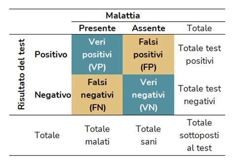 Tabella comparativa tra screening e test diagnostico con percentuali di falsi positivi/negativi