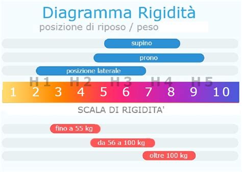 Infografica: La rigidità ideale del materasso per neonati