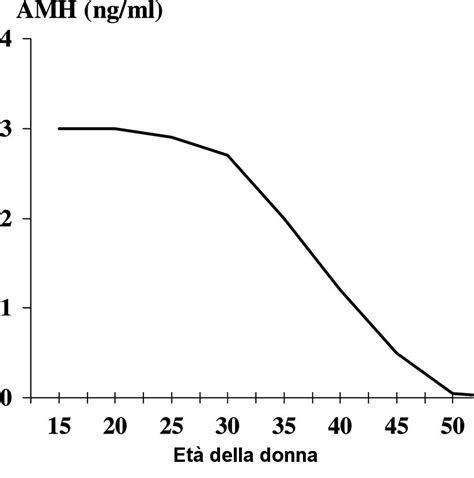 grafico che illustra i livelli di ormone antimulleriano (AMH) durante le fasi della vita