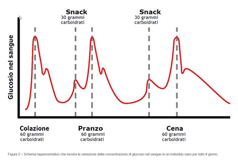 Grafico: Andamento dell'emoglobina glicata nel tempo