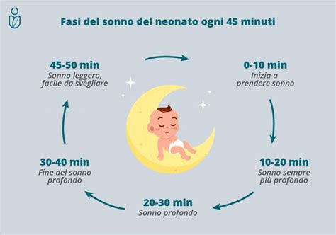 Grafico che illustra le fasi del sonno nel neonato