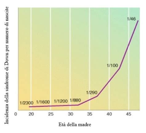 Grafico che mostra l'andamento delle nascite di bambini con sindrome di Down in Europa negli ultimi decenni.