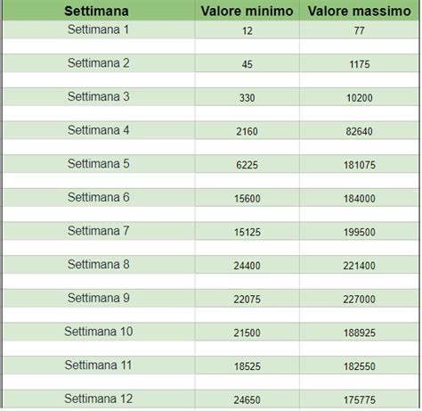 Tabella dei valori della Beta hCG per settimana di gravidanza