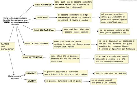 schema dei fattori di produzione classici e moderno