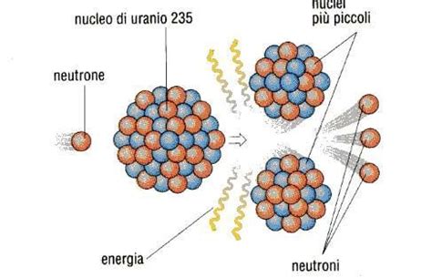 schema della reazione di fissione dell'uranio