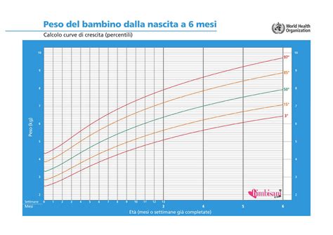 Grafico dell'aumento di peso atteso nel neonato
