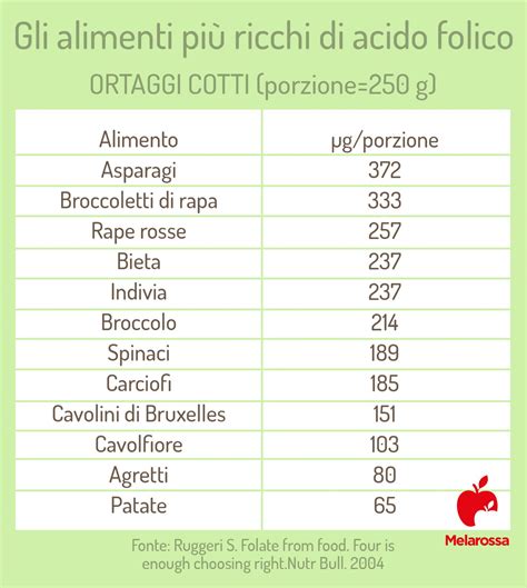 Alimenti ricchi di acido folico