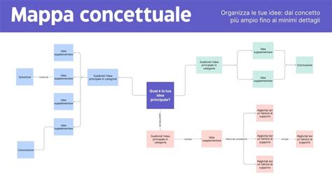 mappa concettuale che illustra il percorso dal parto alla banca del sangue cordonale