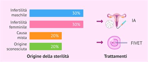 grafico che illustra le diverse fasce di prezzo dei trattamenti di fertilità