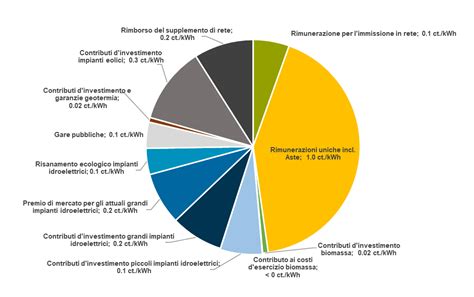 Grafico sui benefici ambientali del riuso