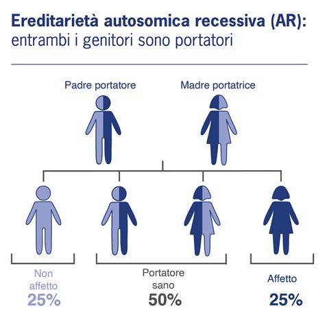 Infografica che illustra il rischio di trasmissione di malattie genetiche recessive