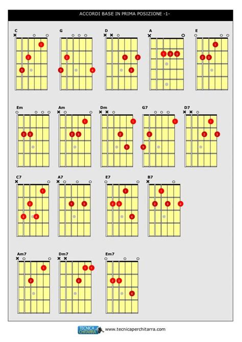 Diagramma degli accordi di base per la chitarra (F, Bb, C, Dm)