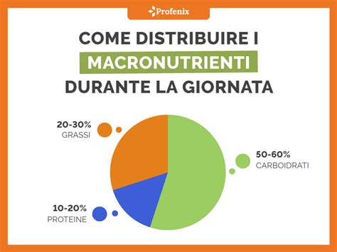 grafico a torta che mostra la ripartizione percentuale di macronutrienti (carboidrati, grassi, proteine) in una formula standard