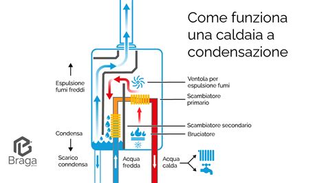 Dettaglio di una caldaia con freccia che indica la parte inferiore