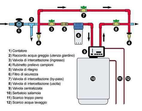 Schema di un raccordo idraulico con guarnizione
