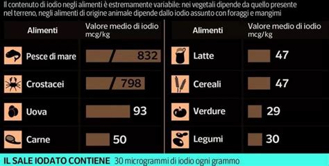 Grafico che illustra la dieta povera di iodio prima della terapia con iodio radioattivo