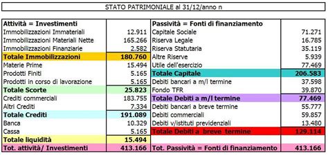 Diagramma che mostra le principali sezioni di un bilancio bancario: Stato Patrimoniale, Conto Economico, Nota Integrativa