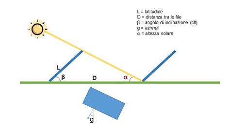 schema grafico che mostra la corretta inclinazione dello stick durante il test