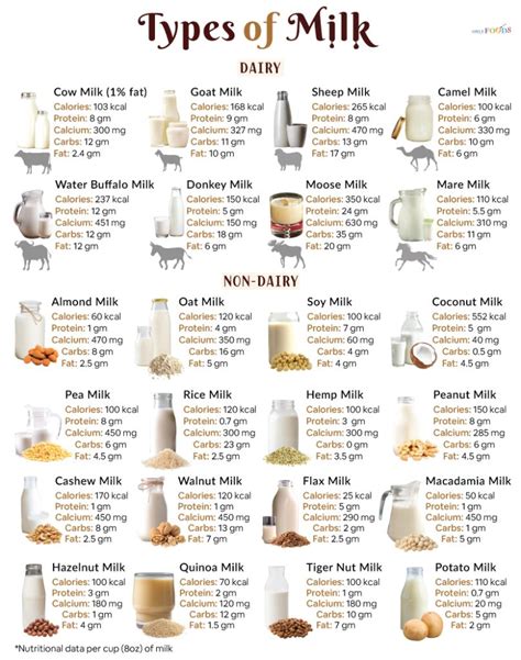 Comparison of milk types