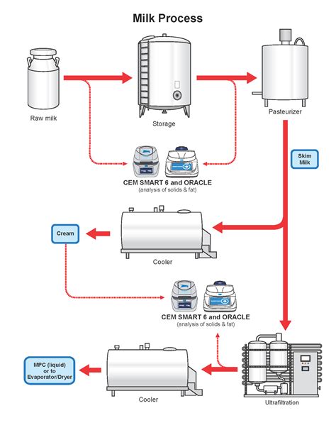 Milk powder production methods diagram