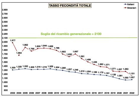 Grafico che mostra il trend del tasso di fecondità dal 1950 al 2026