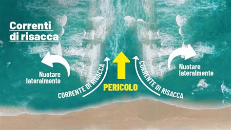 Infografica: Spiegazione delle buche di risacca e delle correnti marine pericolose