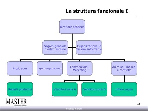 Diagramma della struttura organizzativa di un centro PMA
