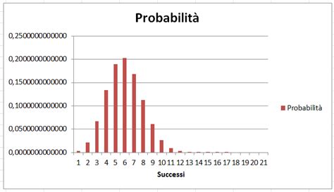 Grafico sulla probabilità di concepimento post-pillola