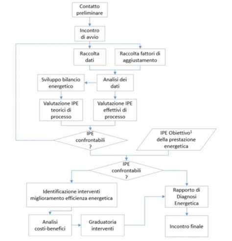 Diagramma flusso Diagnosi Prenatale